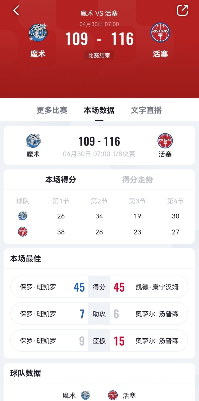 活塞2比3魔术 活塞2-3魔术，这场G5真的太刺激了。坎宁安和班凯罗都砍45分，