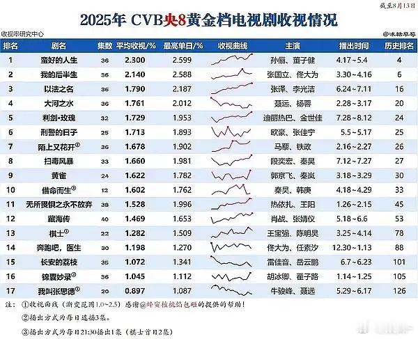 生万物 生万物能不能登顶央八cvb第三天酷云cvb破三，趋势还不错已知娘娘的蛮好