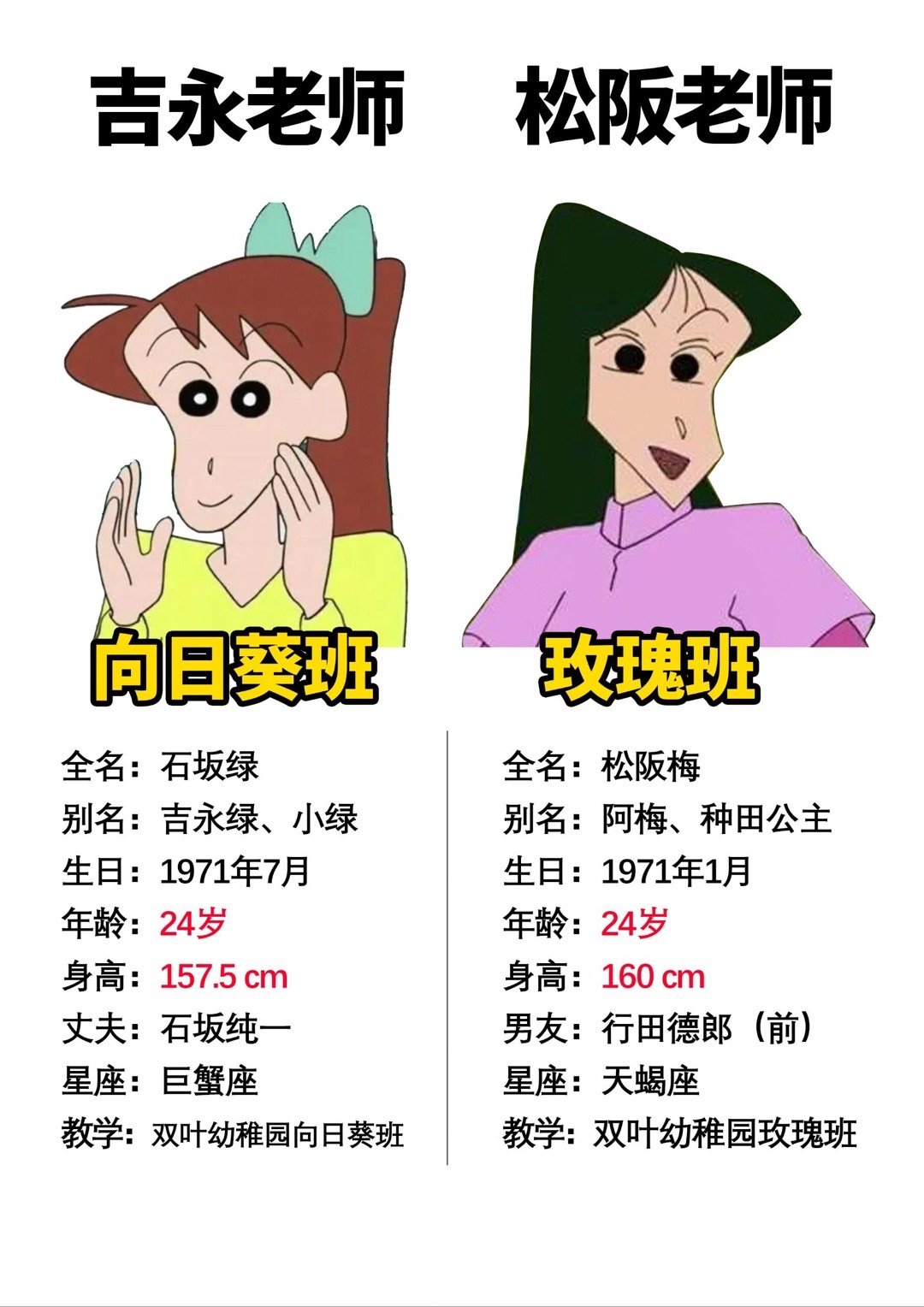 感觉蜡笔小新中的两位幼稚园老师，吉永老师和松板老师都是非常敬业的，虽然自身很多小
