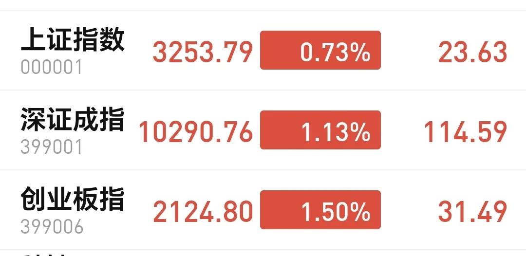 基金：今天全线上涨，下周一会不会继续上涨
今天市场低开高走，中午收盘的时候，创业