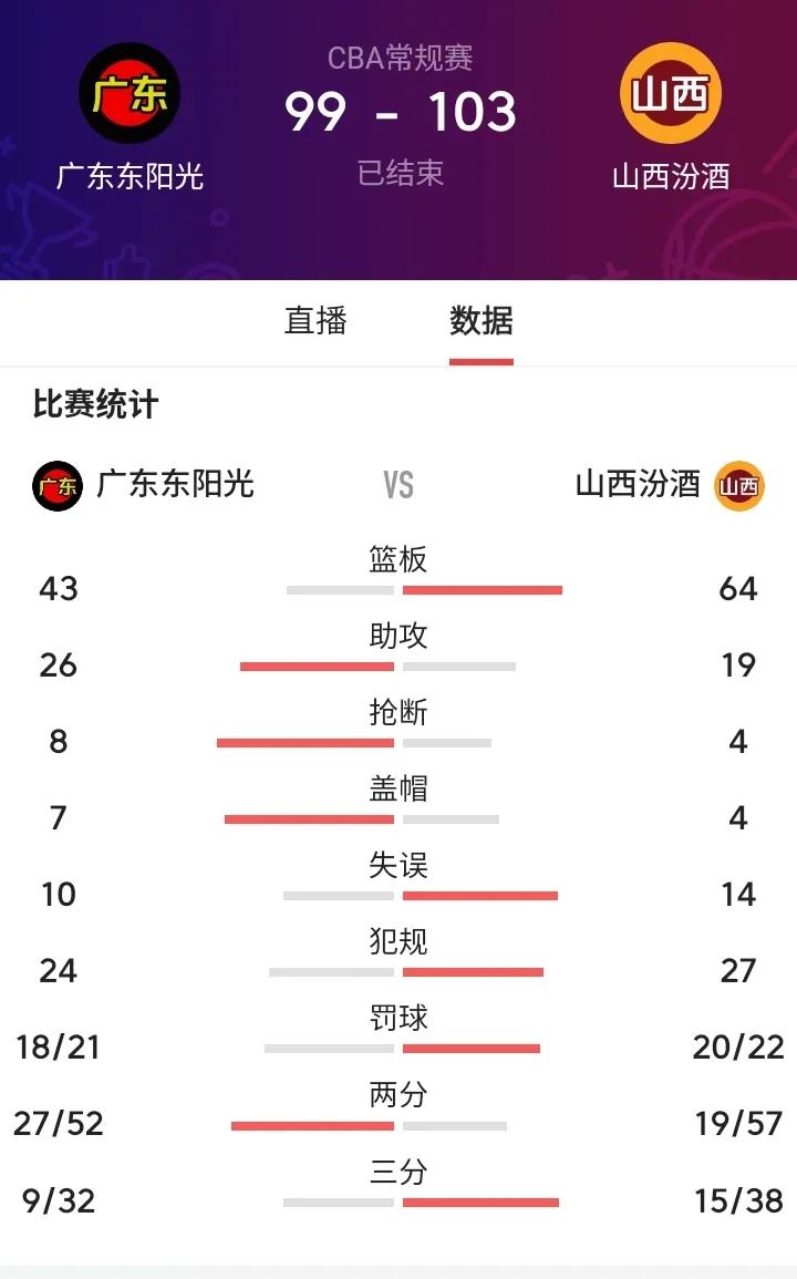 这就是广东队被山西队逆转的直接原因。                      