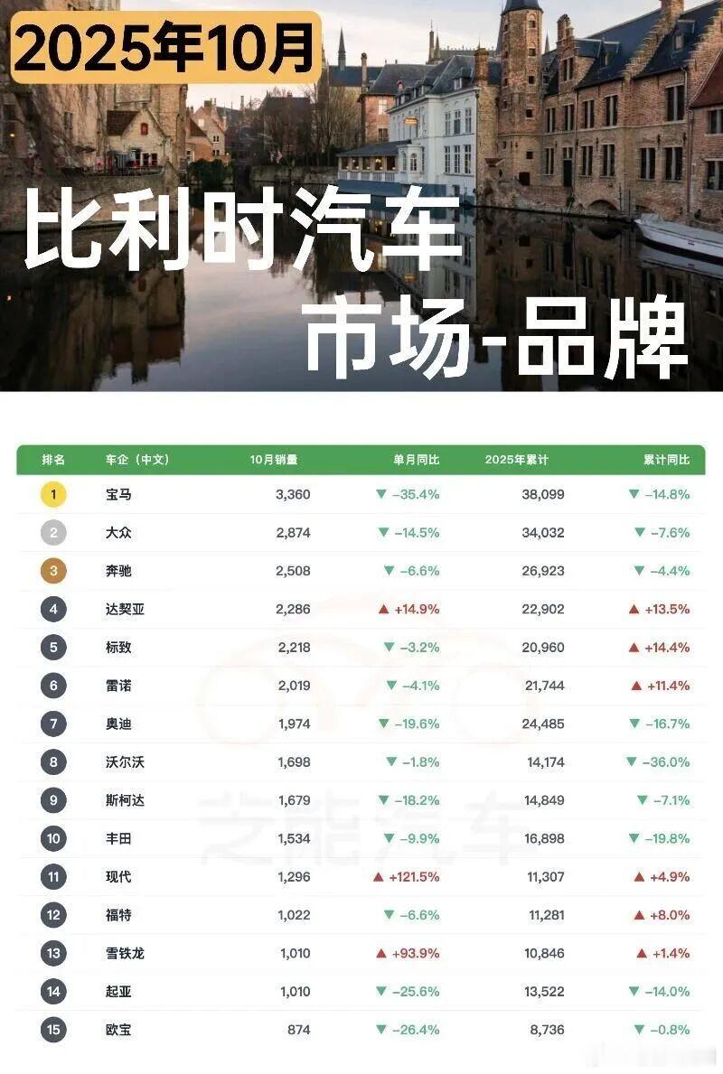 2025 年 10 月比利时车市连续第 19 个月下滑，整体销量同比降 6.8%