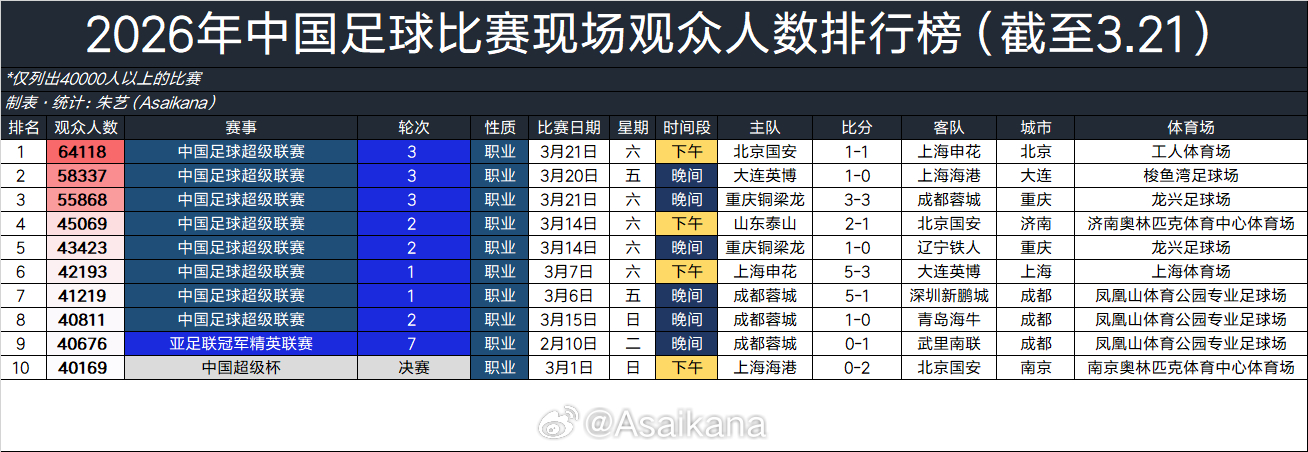 2026年中国足球比赛现场观众人数排行榜（截至3.21） 