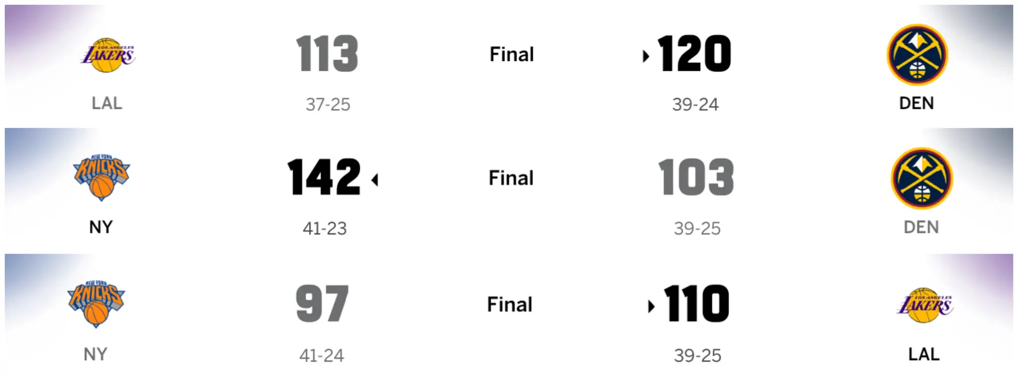 NBA真是太有趣了，掘金前两天120比113战胜湖人，紧接着尼克斯就142比10