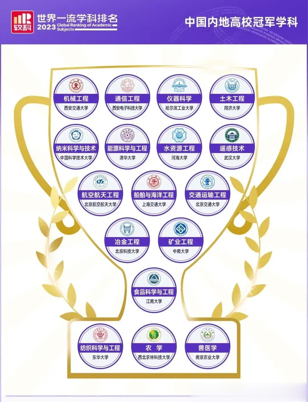 厉害了我的国，中国高校17个学科荣获全球冠军，让我们一起来看看这些冠军学科的诞生