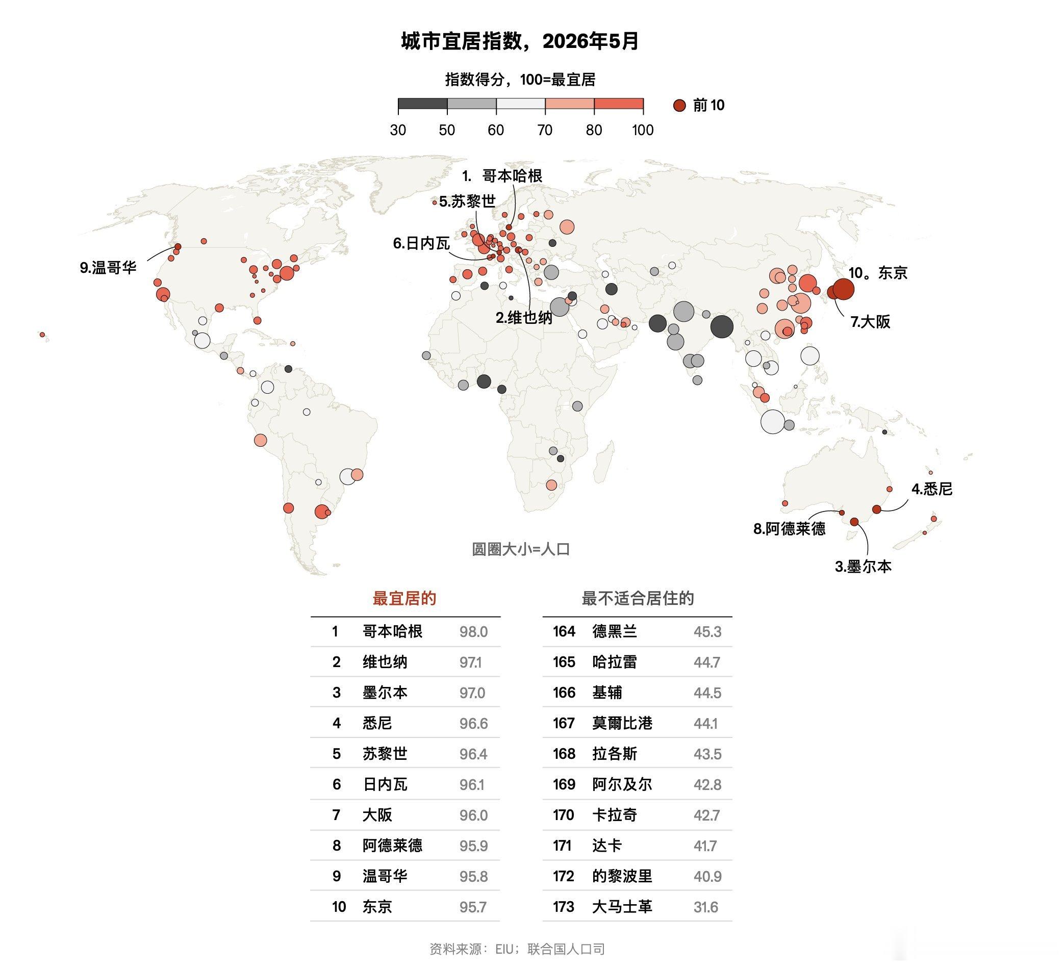 经济学人公布了2026年全世界最宜居的城市，看看有没有你的城市 