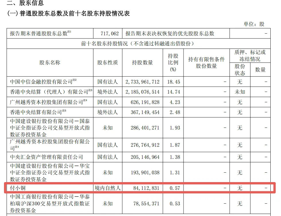 笑死，散户买成公司前十股东真不是段子。自然人付小铜持有中信证券0.84亿股A股，