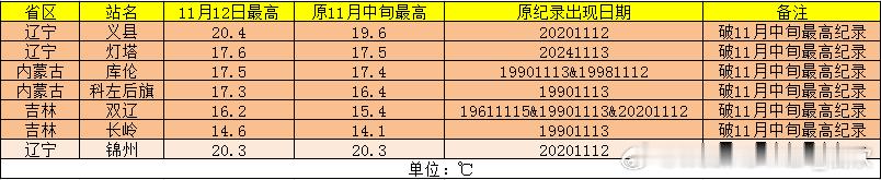 【气温】今天内蒙古吉林辽宁有6个站点气温到11月中旬最高纪录，辽宁义县冲上20℃