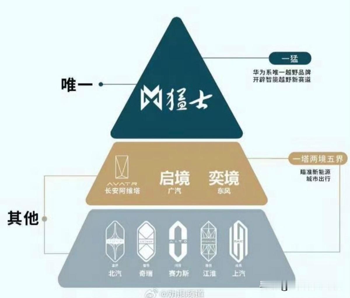 猛士和华为乾的合作简直是王炸组合！这次战略 2.0 合作升级，直接开启智能越野新