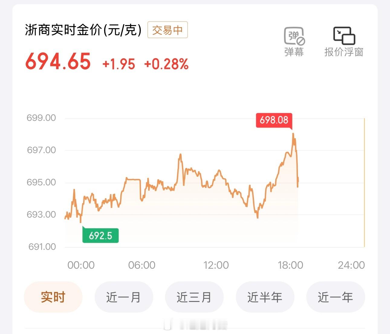 这波金价大涨是为啥破3000点了！这波是真猛昨天到今天涨了十来块，但现在开始又跌