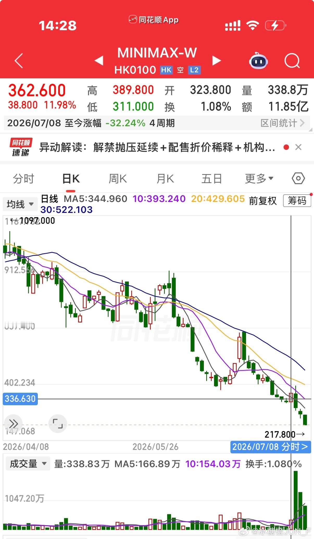 有 KOL 326-366还在推荐MiniMax现在217.8  河南CEO 大