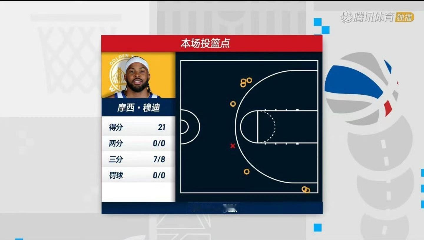 第一节穆迪的表现非常亮眼三分球8中7今天能不能多给穆迪喂点球，来个生涯之夜 