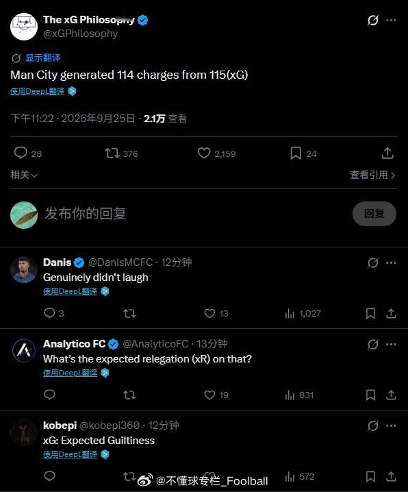 X上著名xG账号：曼城在115项预期指控中完成了114项。评论1：xG是Expe
