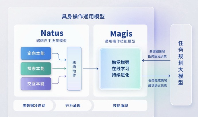 橡木果机器人发布了「本能驱动」技术路线，就是让机器人先获取操作本能，继而在与物理