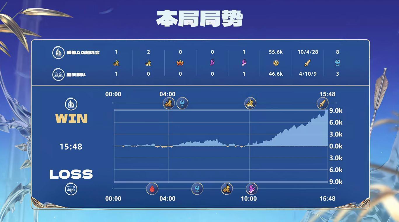 AG十分钟发力点 10分钟准时上强度，这就是职业比赛的时间敏感度吗[允悲][赞]