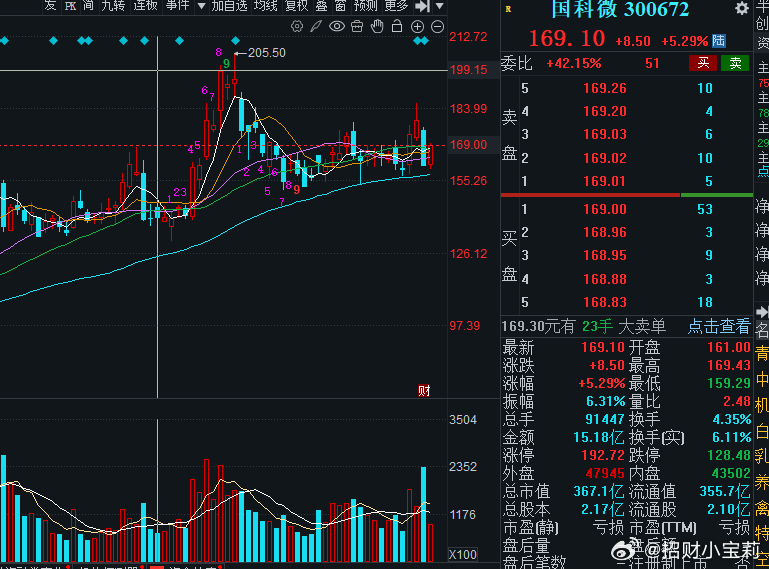 国科微今天收复昨天的一般损失，期待节后可以继续爆发，今天估计涨停是奢望，还是不如