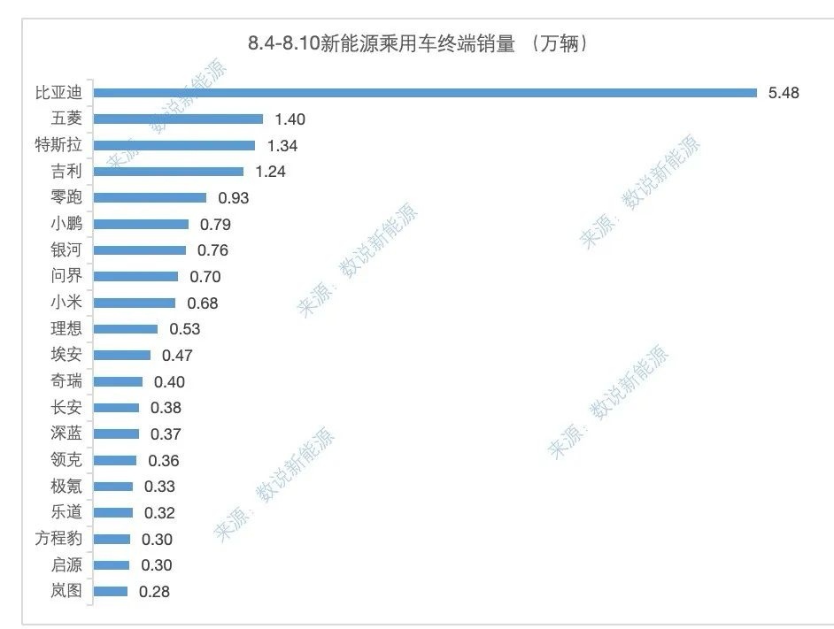 8.4-8.10数据出来了零跑 9300小鹏 7900问界 7000小米 680