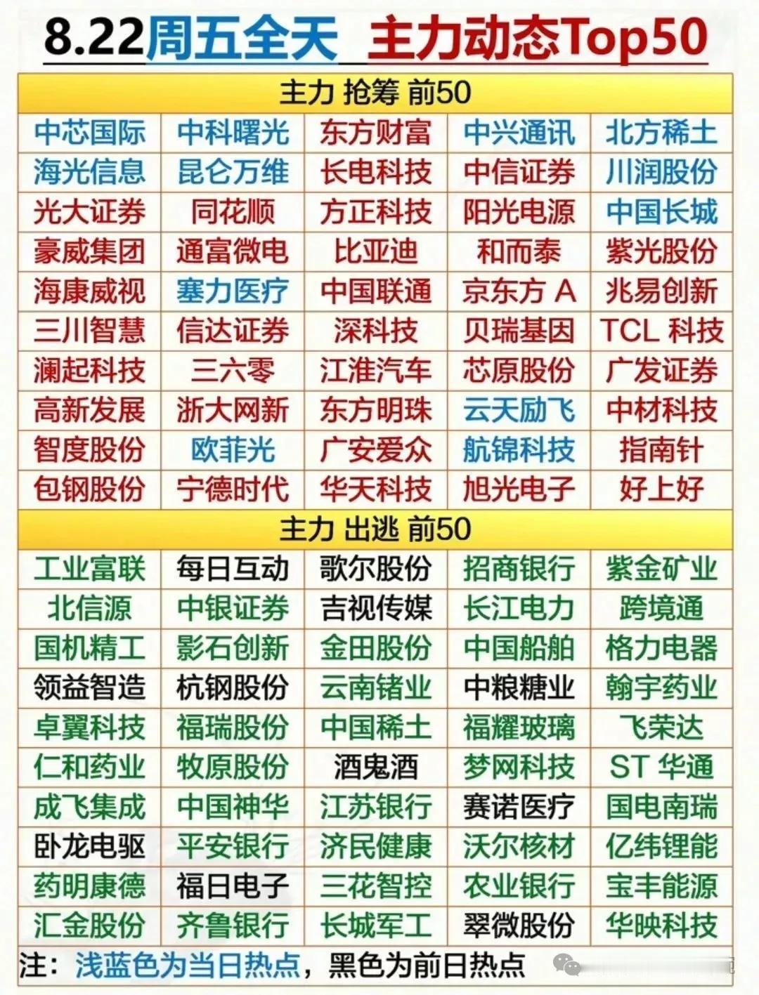 8月22日主力资金大幅流入，且未涨停的科技龙头代表：长电科技、京东方、紫光股份、