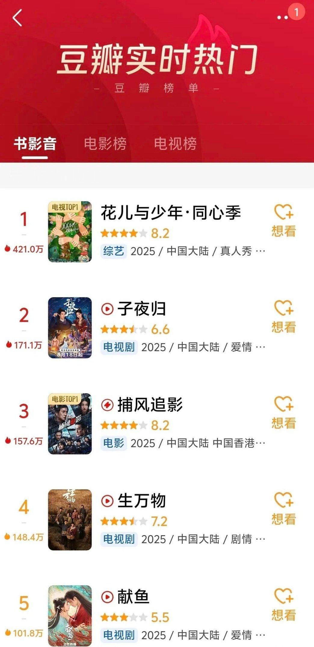 《花少7》讨论热度又是断层第一太牛了花儿与少年 ​​​