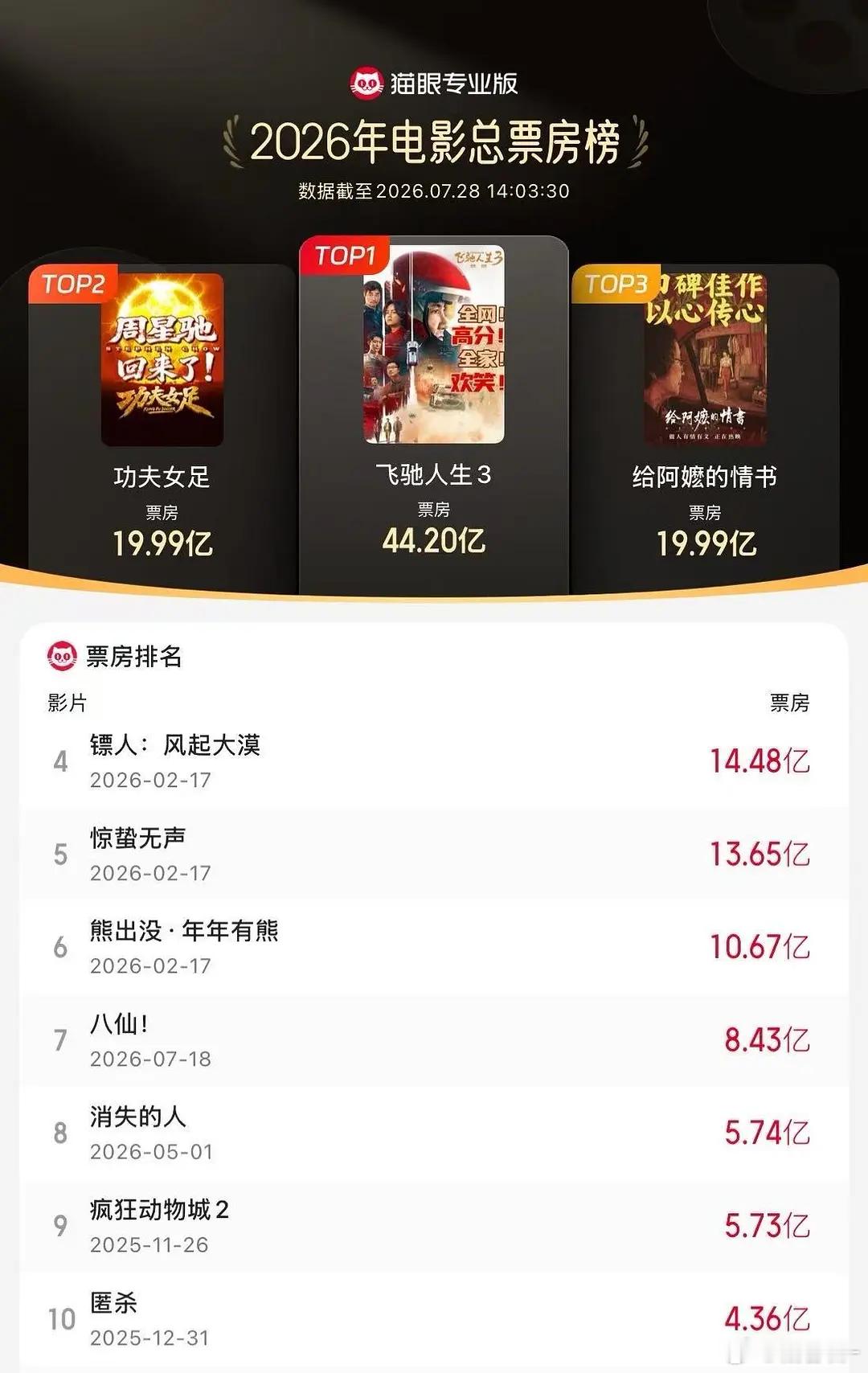 功夫女足已达成2026年年亚，即将突破20亿 
