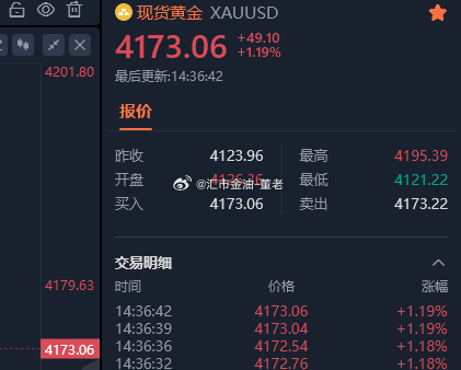 黄金现货黄金 目前的局势见好要适当收敛点，现在报价4173成功拿下今天第一波。黄