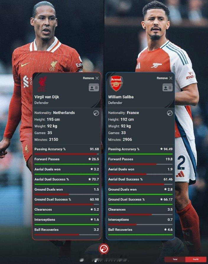 范迪克&萨利巴本赛季英超数据对比：传球成功率：91.68%-94.49%向前传球