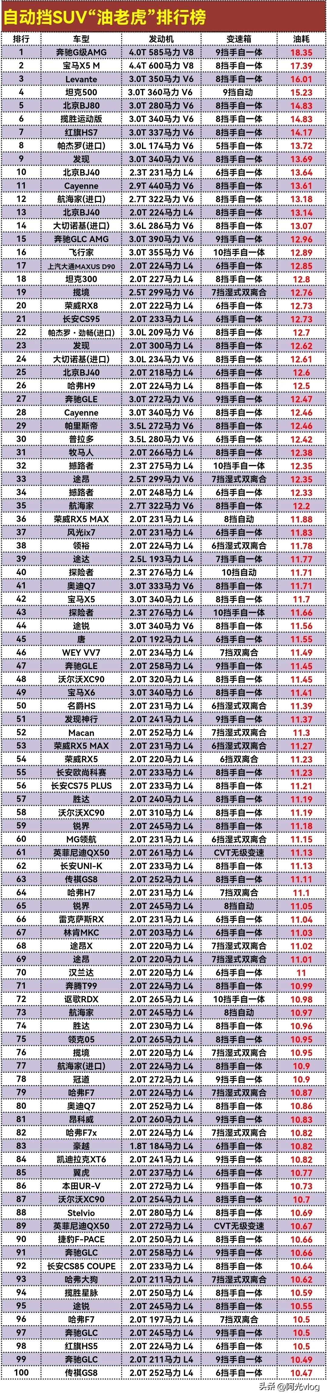 太吓人了吧，这油耗一公里得多少钱？刚看到的SUV油耗排行榜，10个油起步，最高的