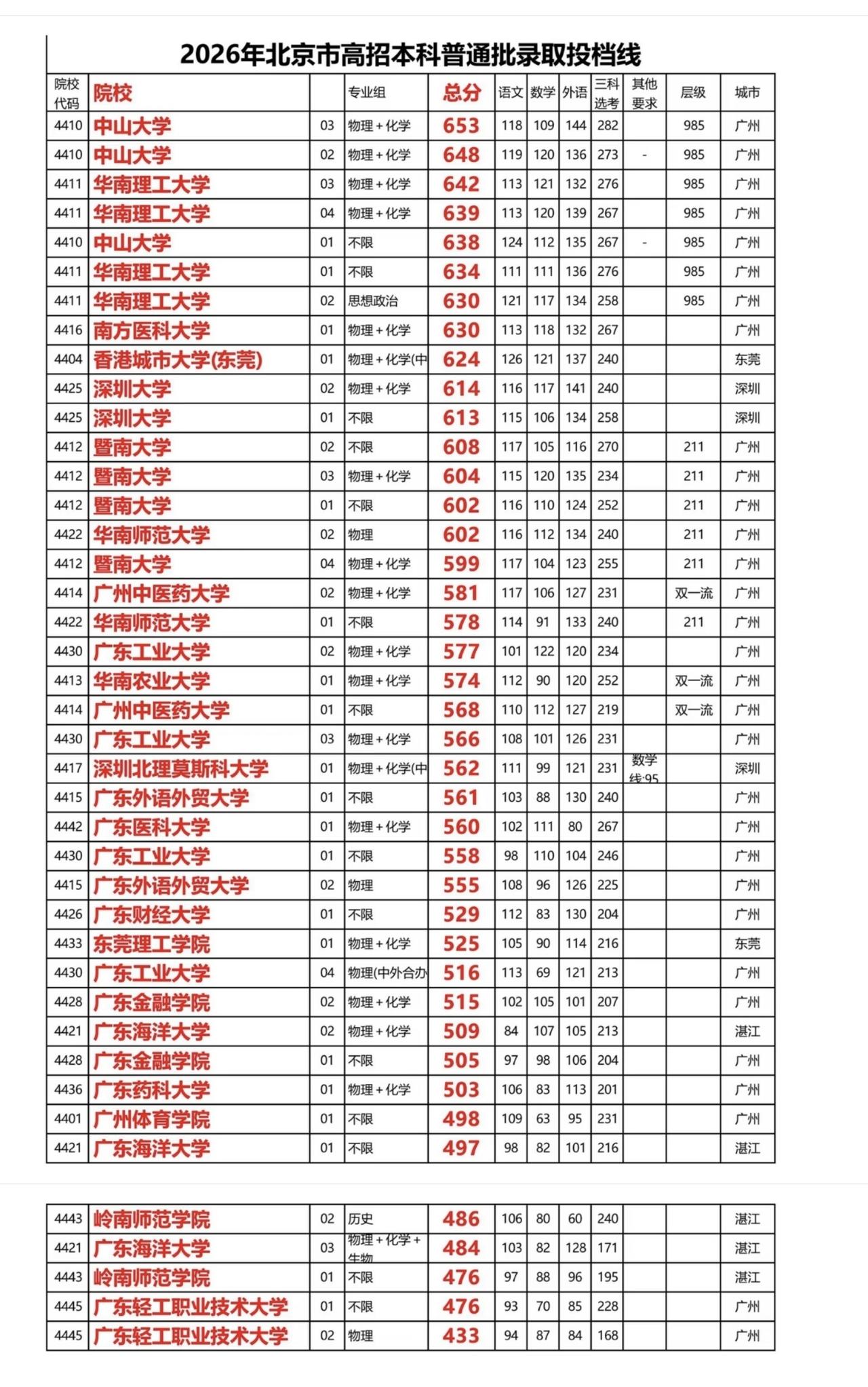 让我看看有多少北京孩子想去珠三角读书的？珠三角对北方人的吸引力，向来是“用脚投票