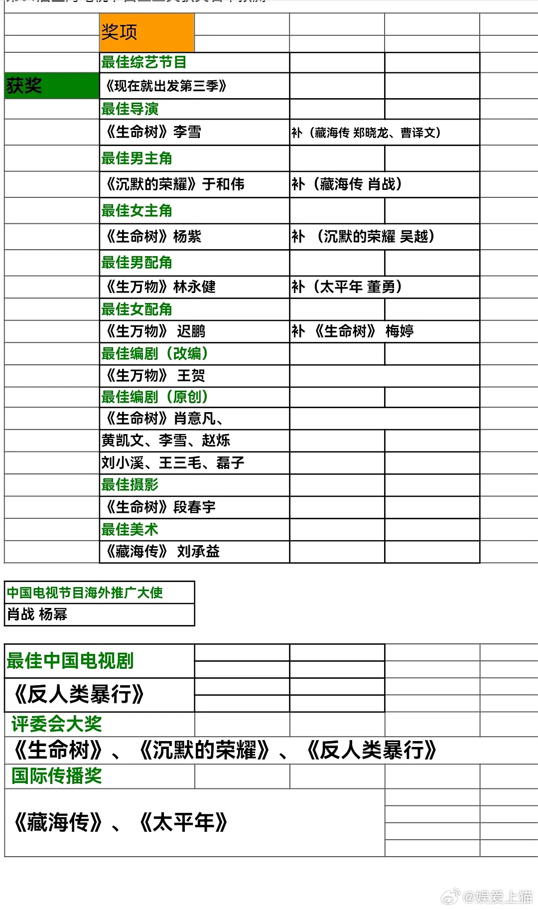 网友预测的白玉兰奖项，杨紫能拿下吗