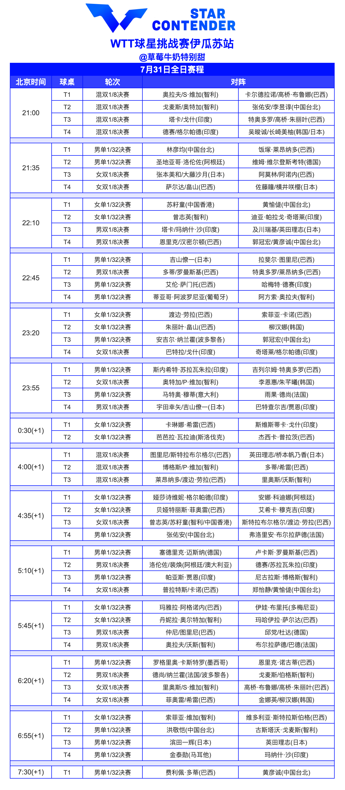 WTT球星挑战赛伊瓜苏站丨7月31日全日赛程男女单打种子选手首轮轮空 ​​​