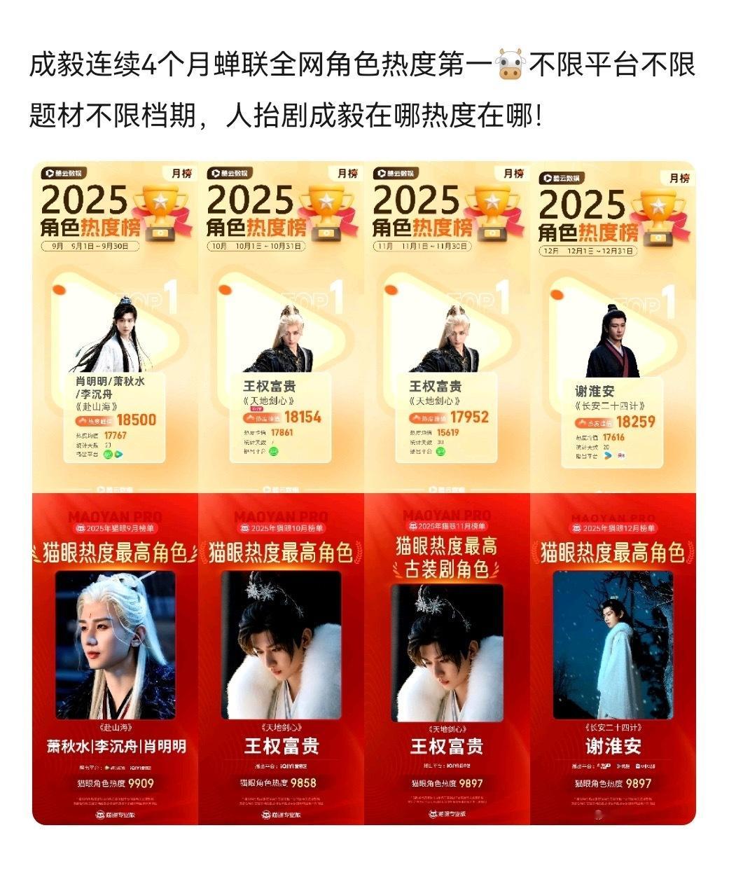 成毅三部剧连续四个月蝉联全网角色热度第一！优酷招商年冠！爱奇艺招商年冠！腾讯爱奇