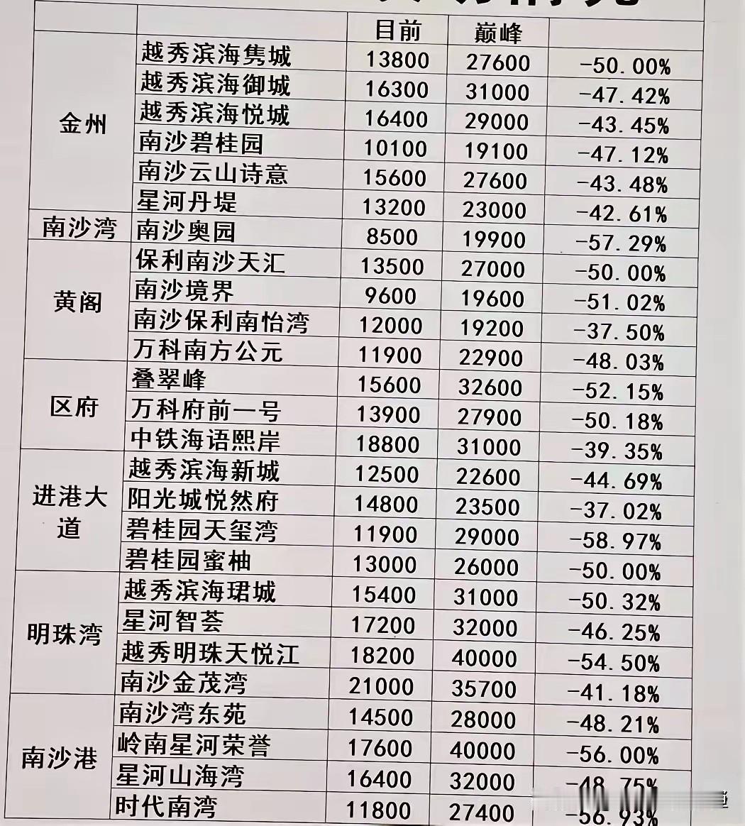 最近瞅了眼广州南沙的房价，稳得有点出乎意料。从去年下半年到现在，住宅区均价基本锁
