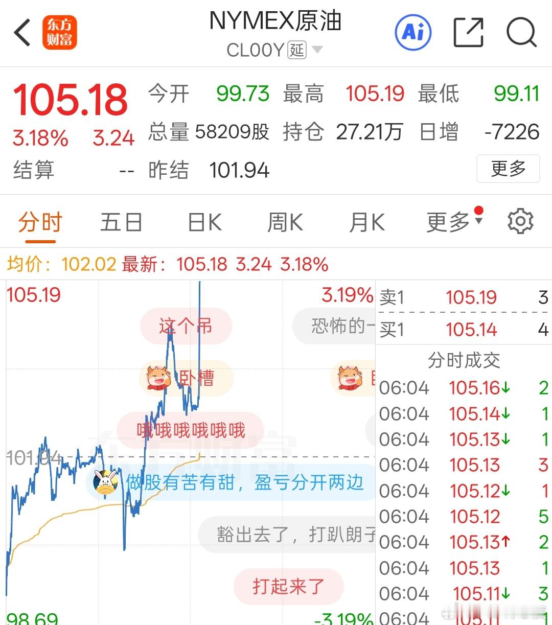 据报道，伊朗两枚导弹在贾斯克岛附近击中一艘无视伊朗警告的美国军舰。油价又被拉起来
