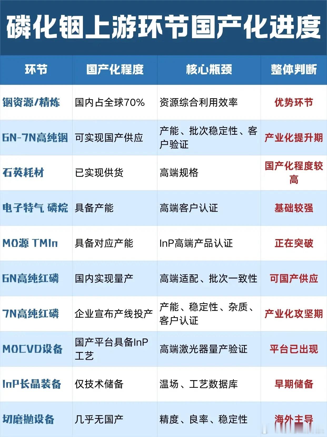 磷化铟国产突破，光芯片上游的机遇与瓶颈 ​​​