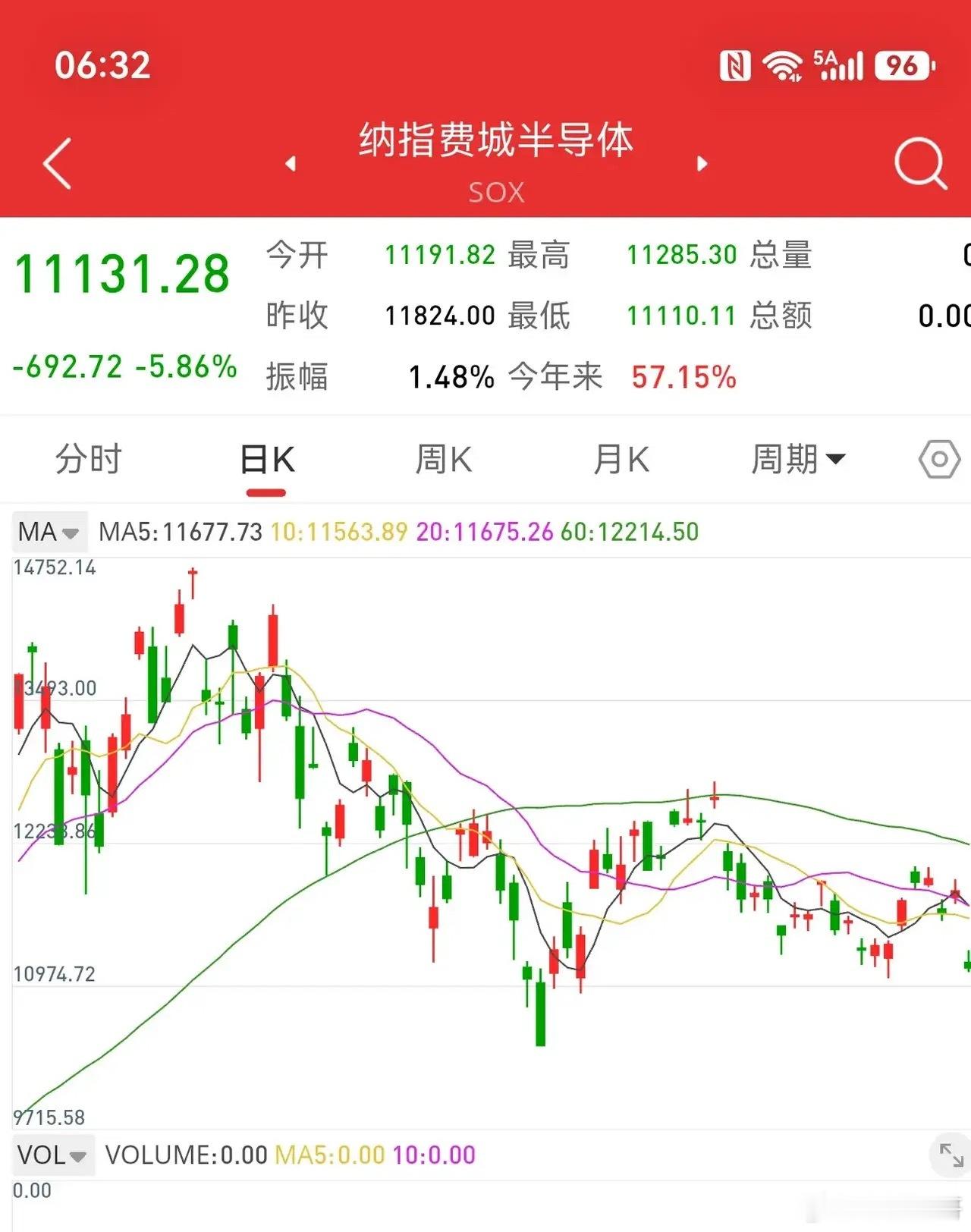 9月15日早评，欧洲股市普遍下跌，美股三大指数下跌，费城半导体指数大幅下跌。上证