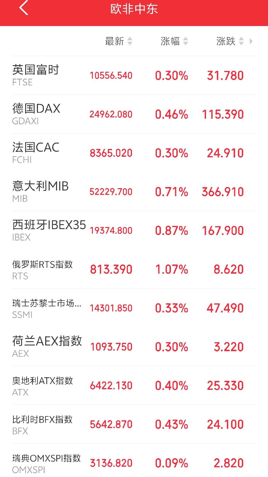 明天恐怕又要后悔了吧！

傍晚，外盘厉害了！欧非中东市场主要指数集体探底回升，全