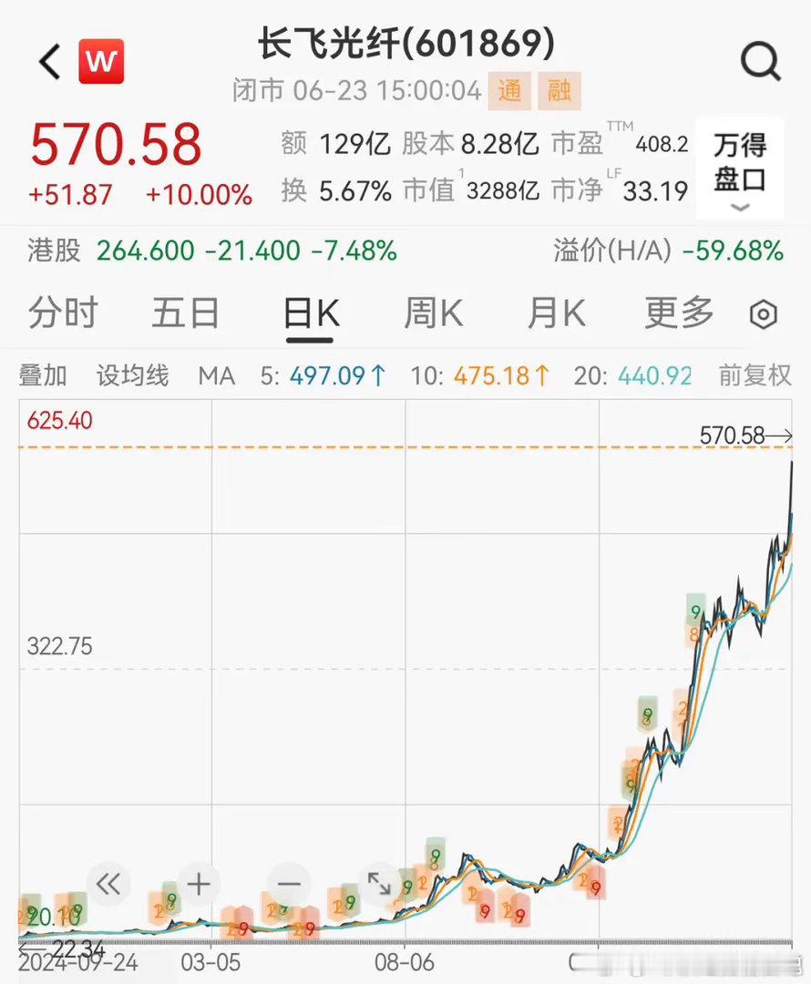 A股3200亿光纤巨头紧急风险提示，“924”行情以来暴涨24倍，年内涨幅跑赢超