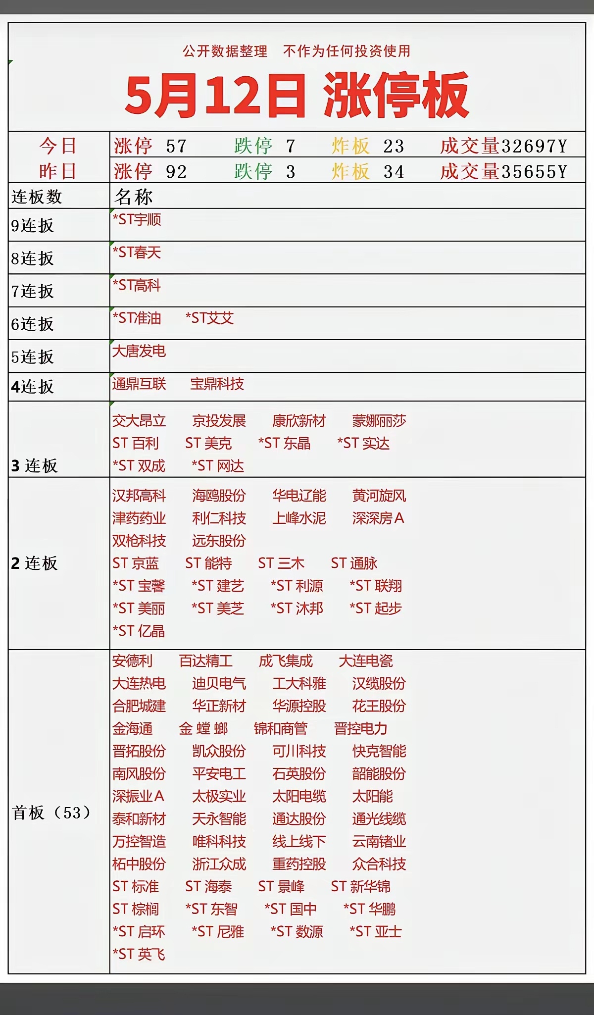 5.12周二   涨停板：题材+明细分布！九连板  *ST宇顺八连板  *ST春