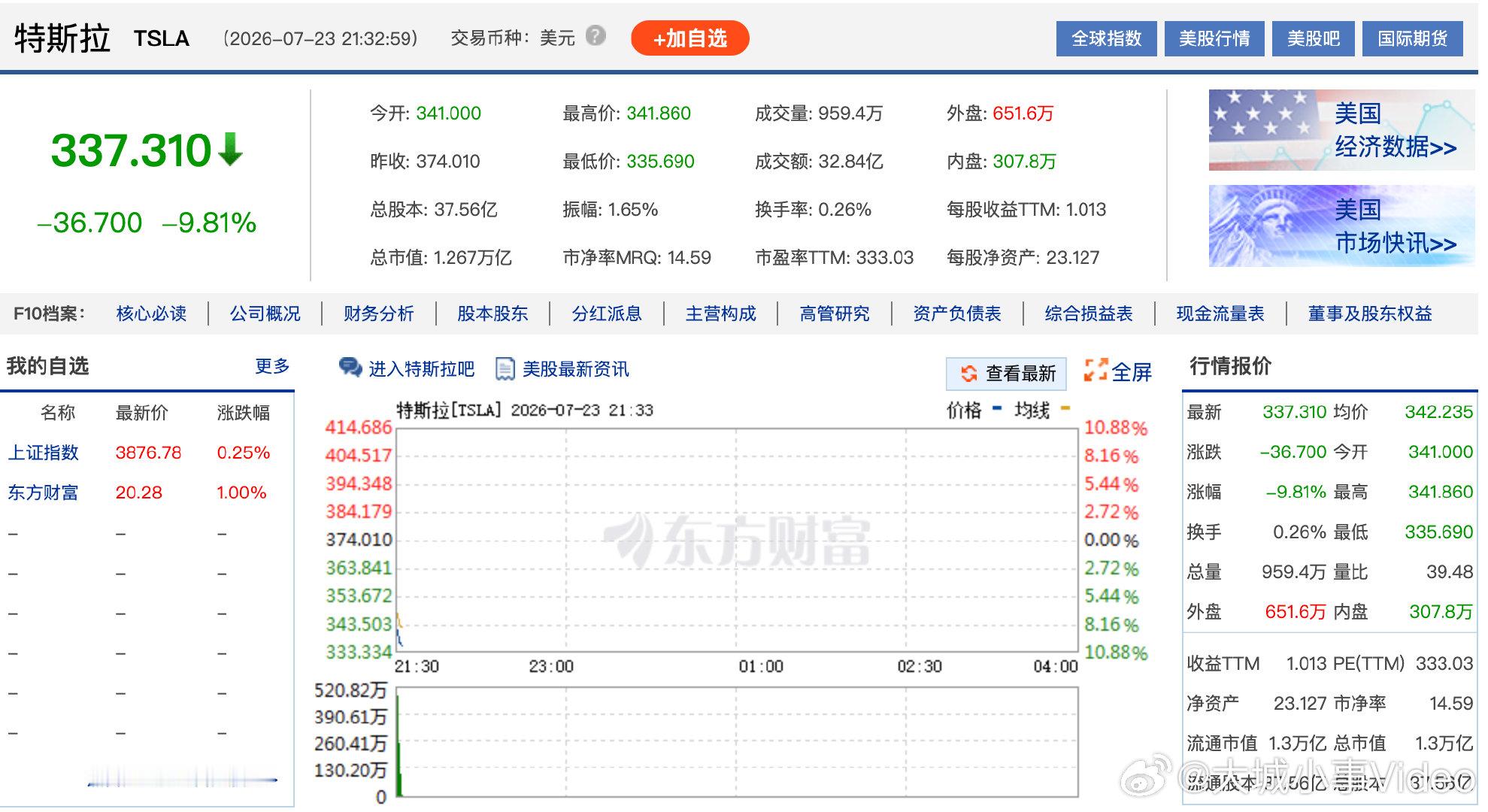 【特斯拉大跌超9%谷歌跌逾6%】7月23日，美股开盘，道指跌0.92%，标普50