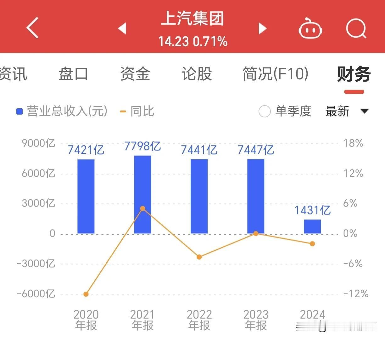 #上汽集团#  作为汽车行业老大哥，上汽集团这几年着实有点落寞，遥看2018年，