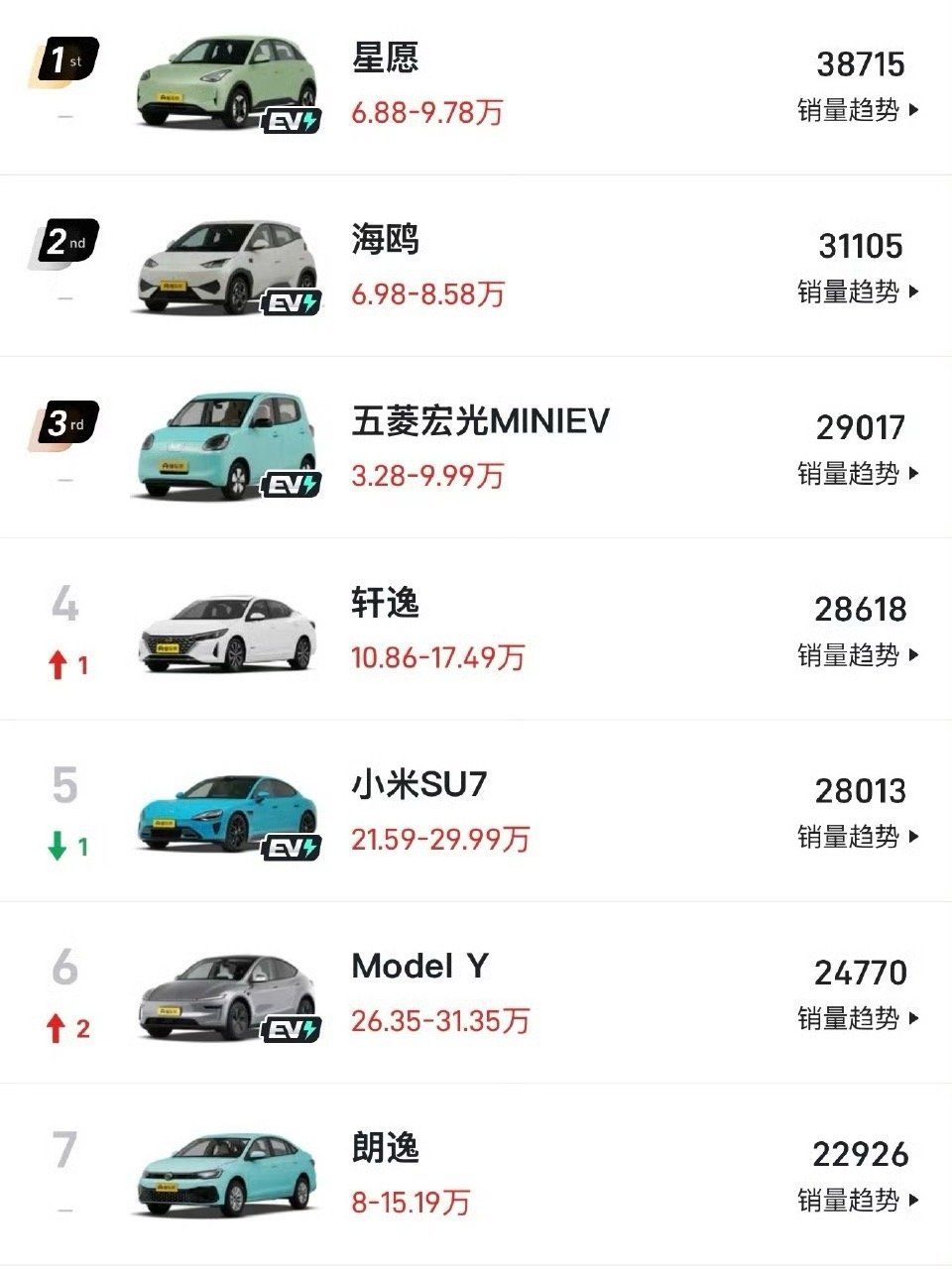 你可以误导网民，但你无法左右销量榜。 ​​​