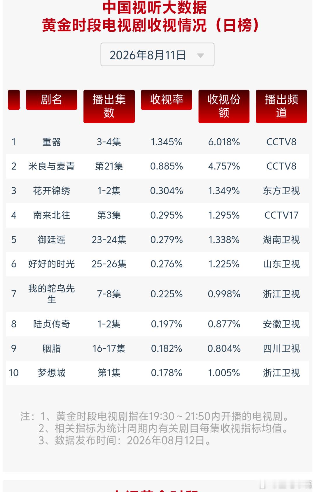 8月11日cvb收视日报！《重器》酷云大涨cvb收视反而降了！央八系数又回到0.