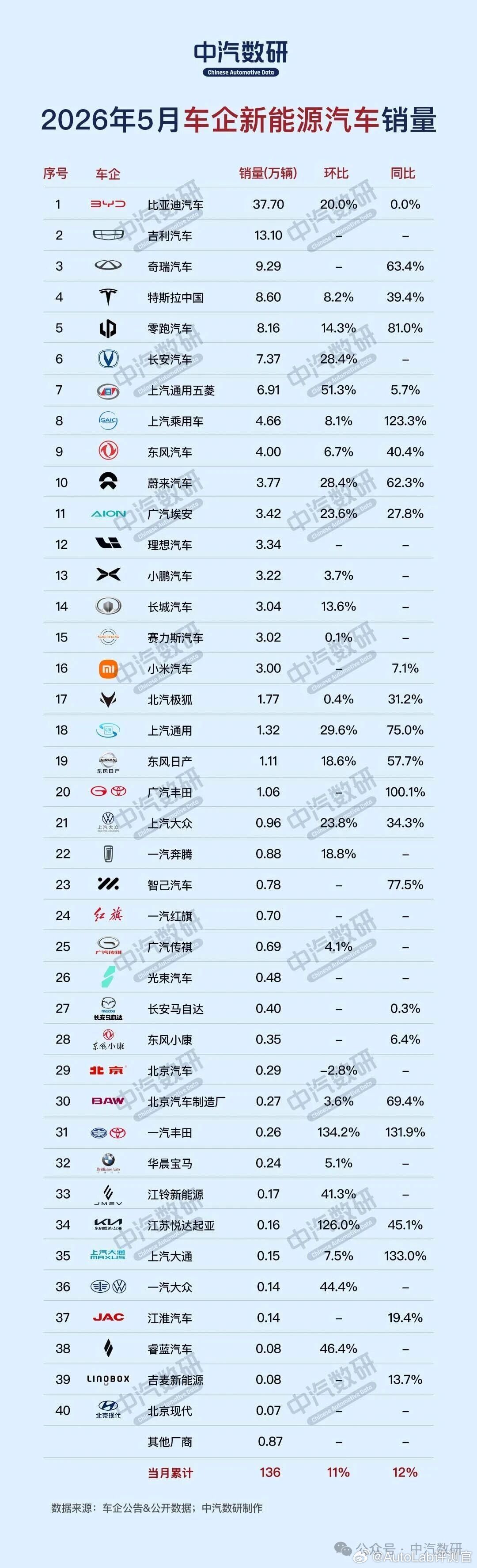 5月各大车企新能源车的批发量，注意是新能源车，不是总共的大V聊车AutoLab