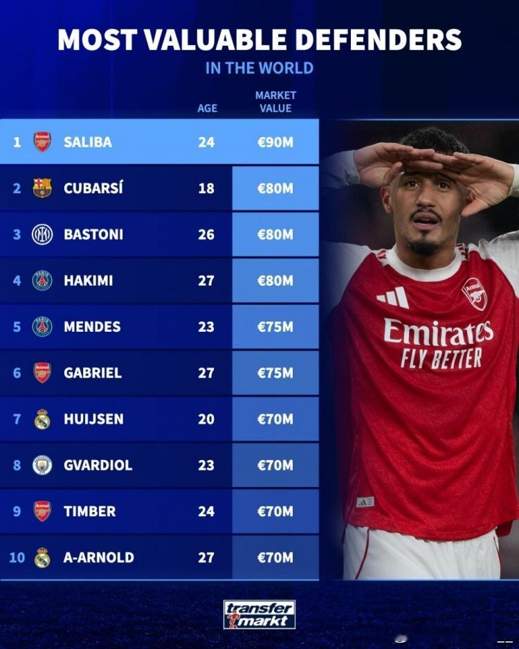 后卫德转身价排名：萨利巴——9000万欧库巴西——8000万欧巴斯托尼——800