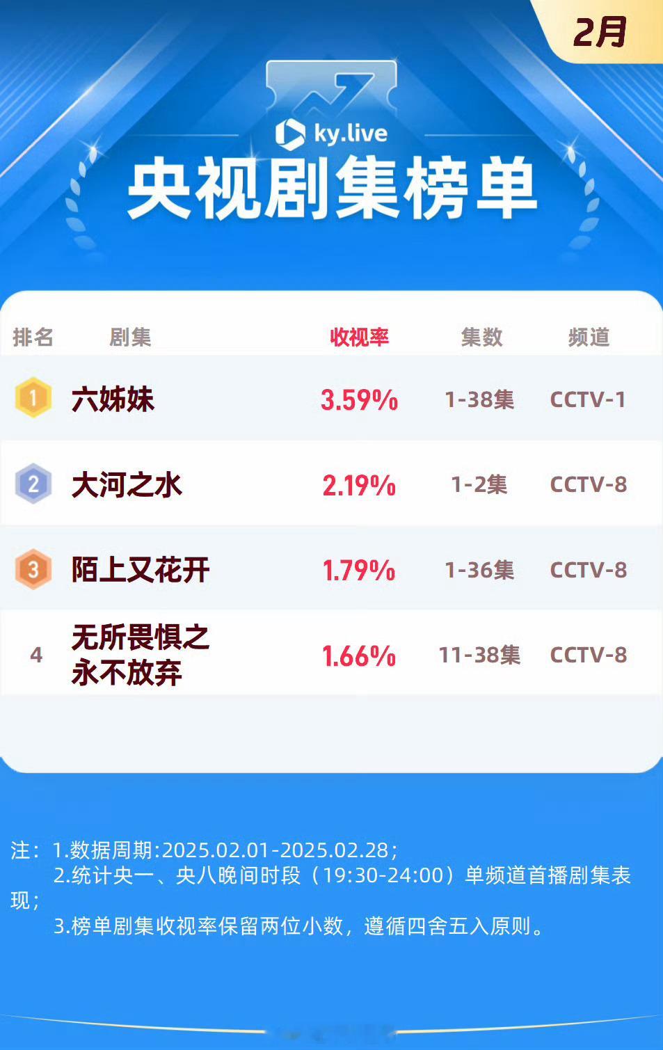 2月央卫剧集酷云收视榜单 