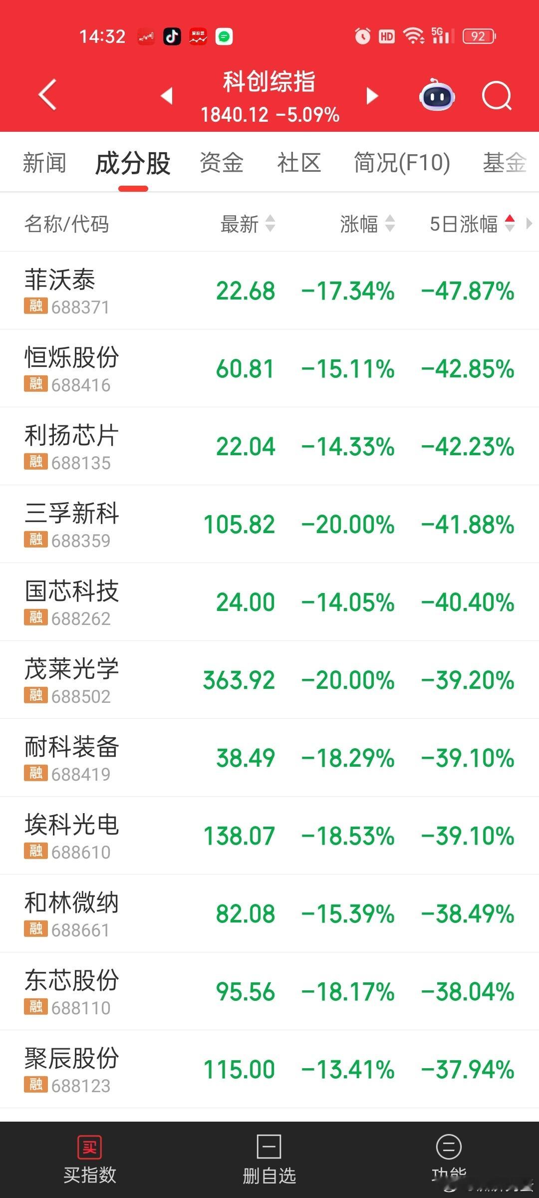 科创板5日跌幅榜。。。。量化这几年已经制造了两次股灾了。。第一次还是新村长时，后