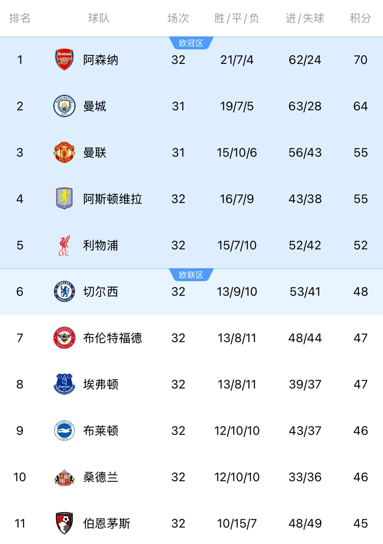 英超的欧战资格争夺激烈！
英超第32轮结束，英超争夺下赛季欧冠、欧联和欧协联资格