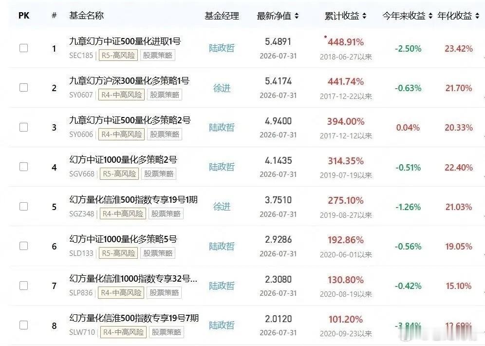 7月到底有多难？就连幻方量化的收益都转为负值了幻方量化是国内头部的量化私募。7月