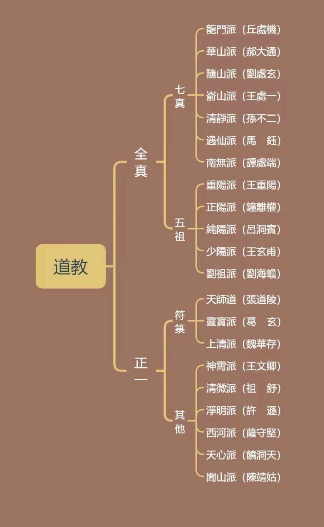 道教内部派系关系梳理。 