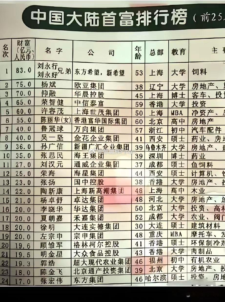 25年前，也就是2001年时候中国大陆的富豪榜前25位名单如今能够继续辉煌的也是